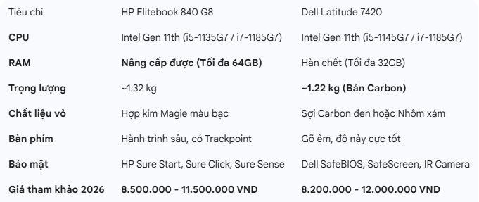 SO SÁNH HP ELITEBOOK 840 G8 VÀ DELL LATITUDE 7420