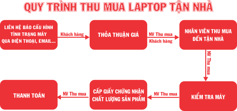 THU MUA LAPTOP CŨ GIÁ CAO QUẬN TÂN PHÚ